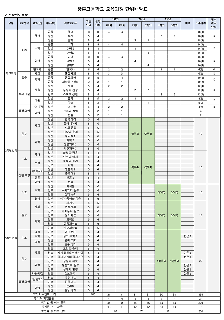 2021 장훈고 교육과정 단위배당표