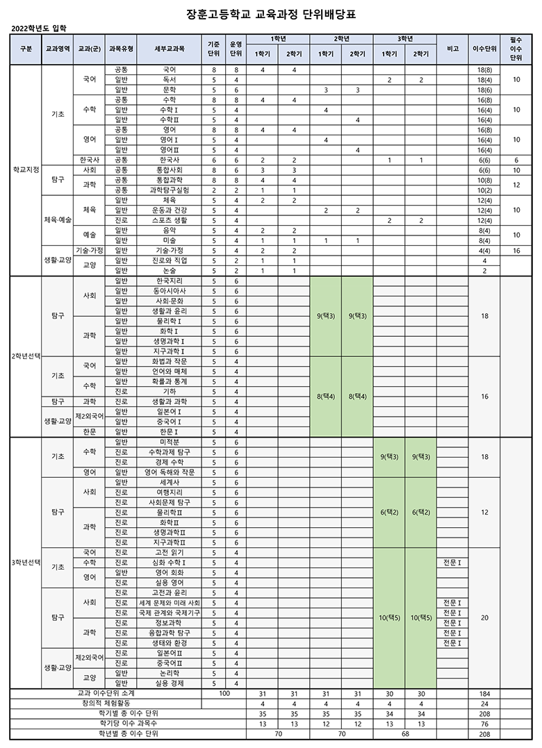 2021 장훈고 교육과정 단위배당표