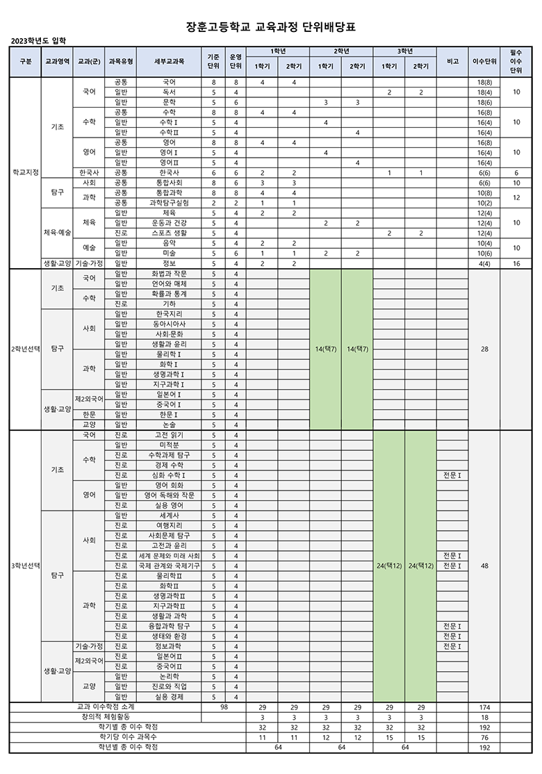 2023 장훈고 교육과정 단위배당표