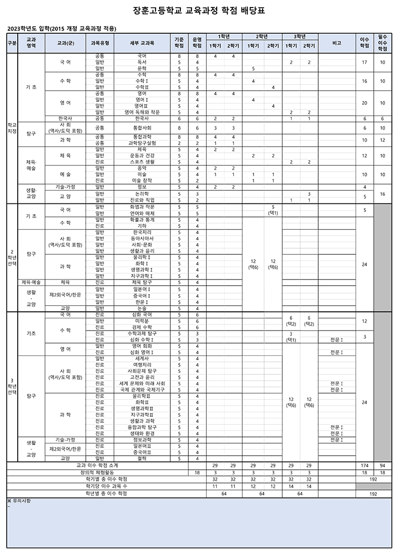 2023 장훈고 교육과정 단위배당표