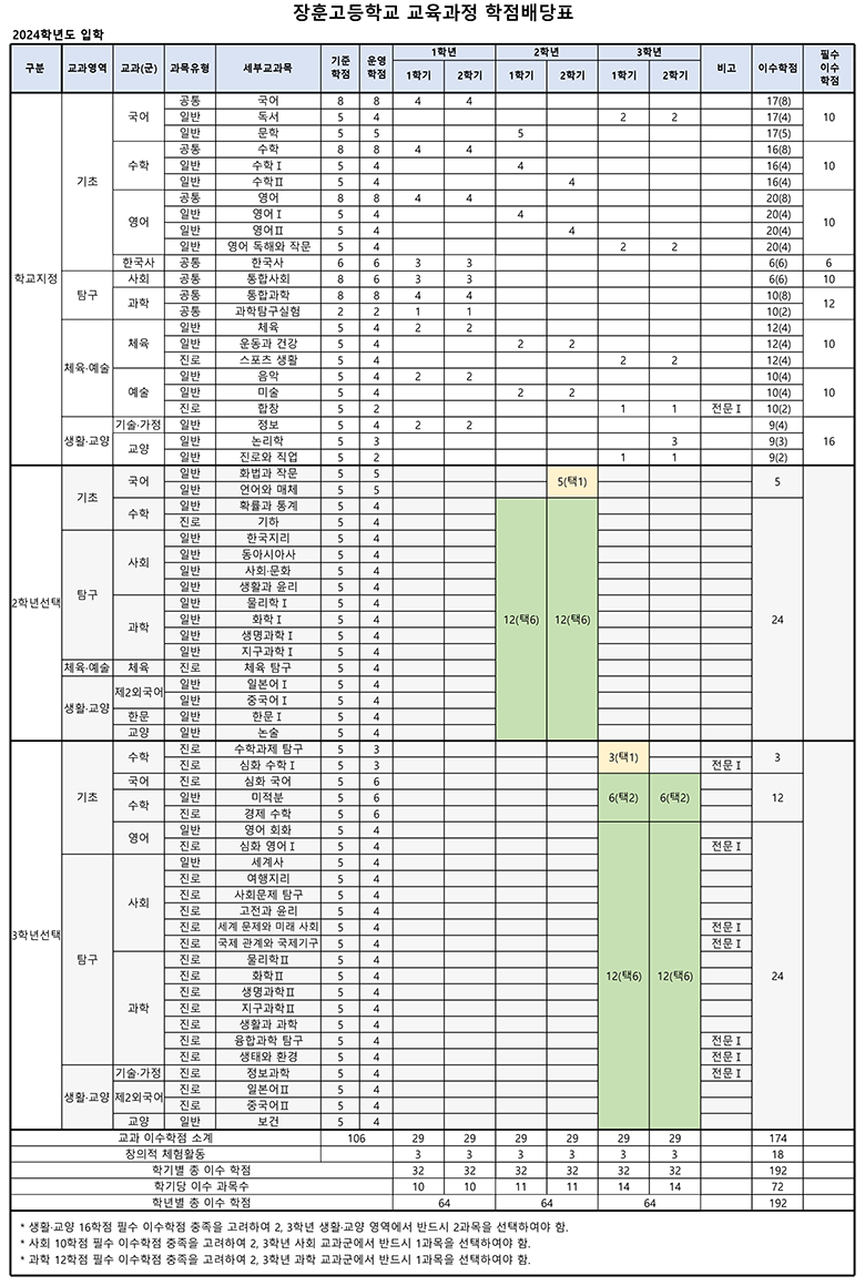 2023 장훈고 교육과정 단위배당표