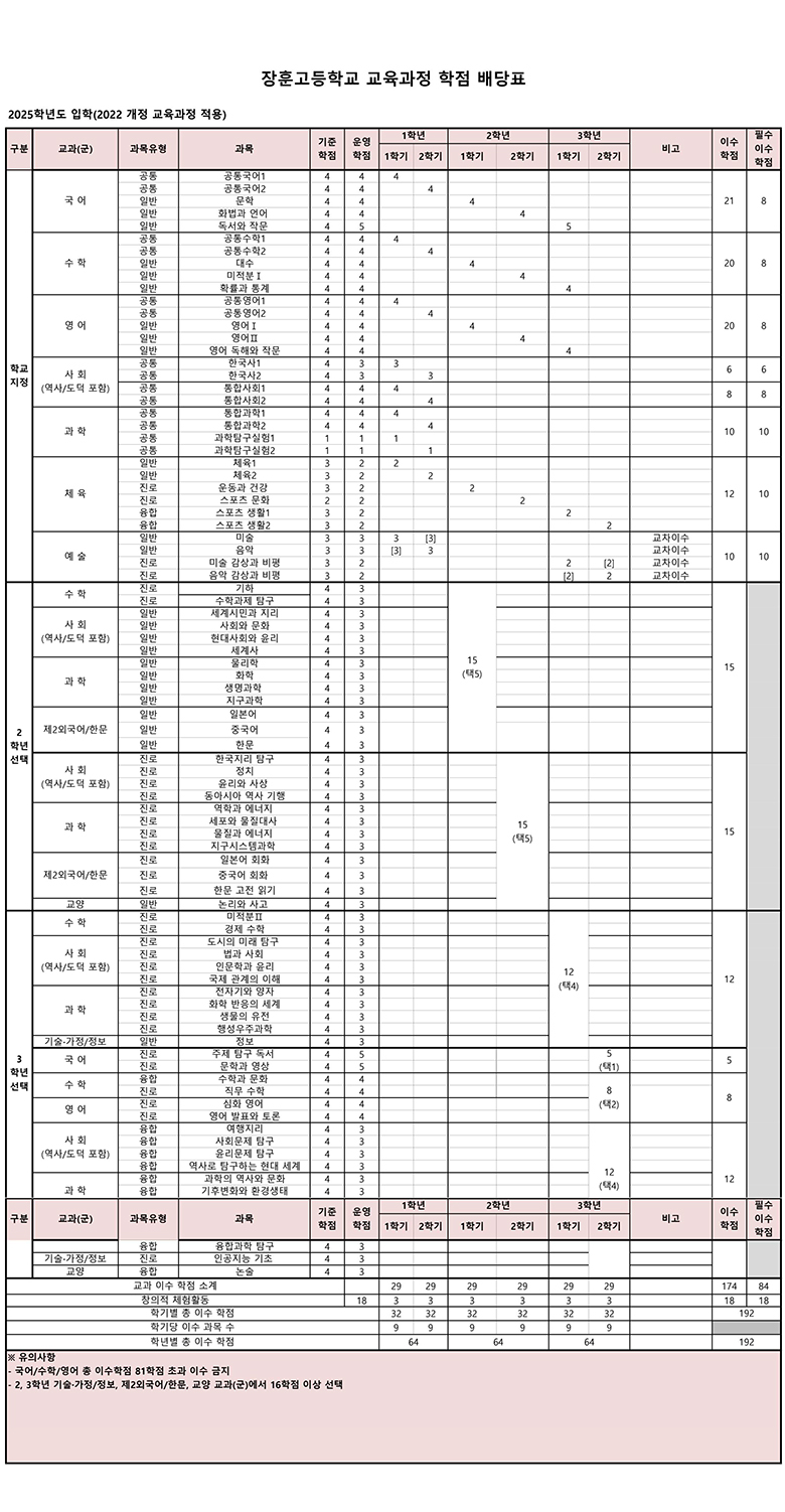2025 장훈고 교육과정 단위배당표